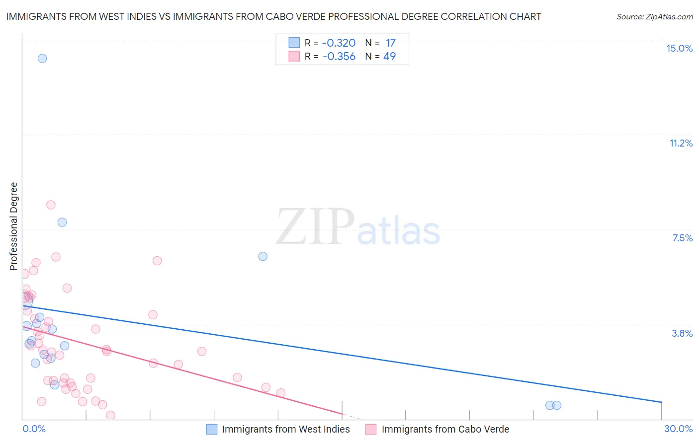Immigrants from West Indies vs Immigrants from Cabo Verde Professional Degree
