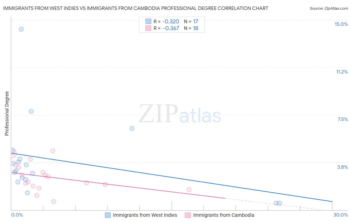 Immigrants from West Indies vs Immigrants from Cambodia Professional Degree