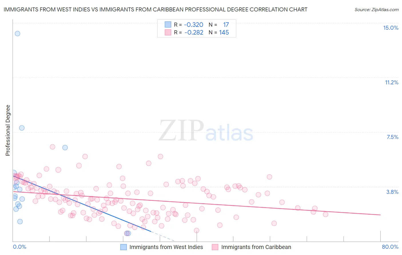 Immigrants from West Indies vs Immigrants from Caribbean Professional Degree