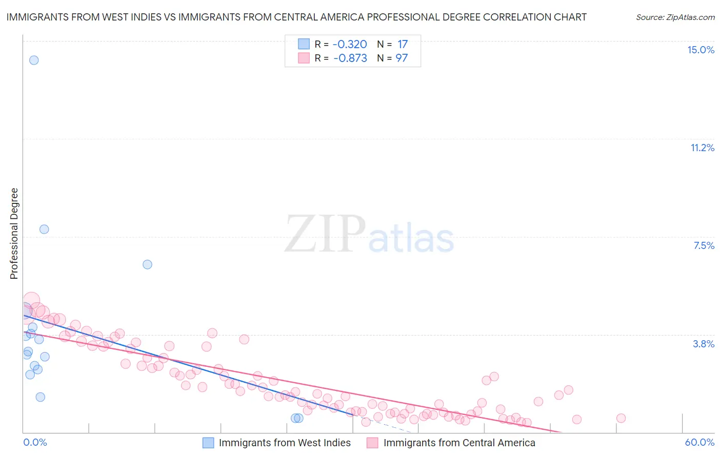 Immigrants from West Indies vs Immigrants from Central America Professional Degree