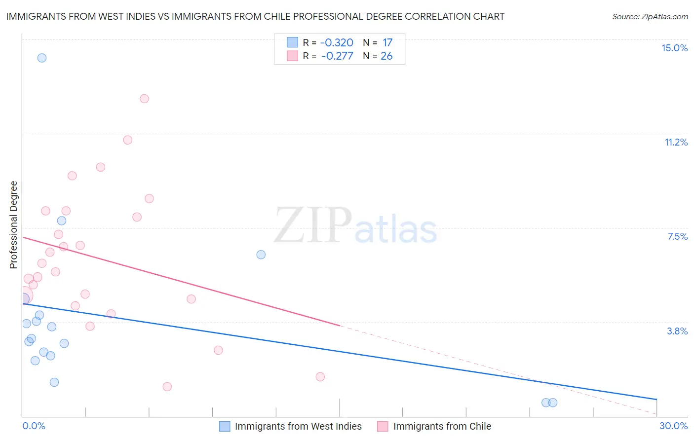 Immigrants from West Indies vs Immigrants from Chile Professional Degree