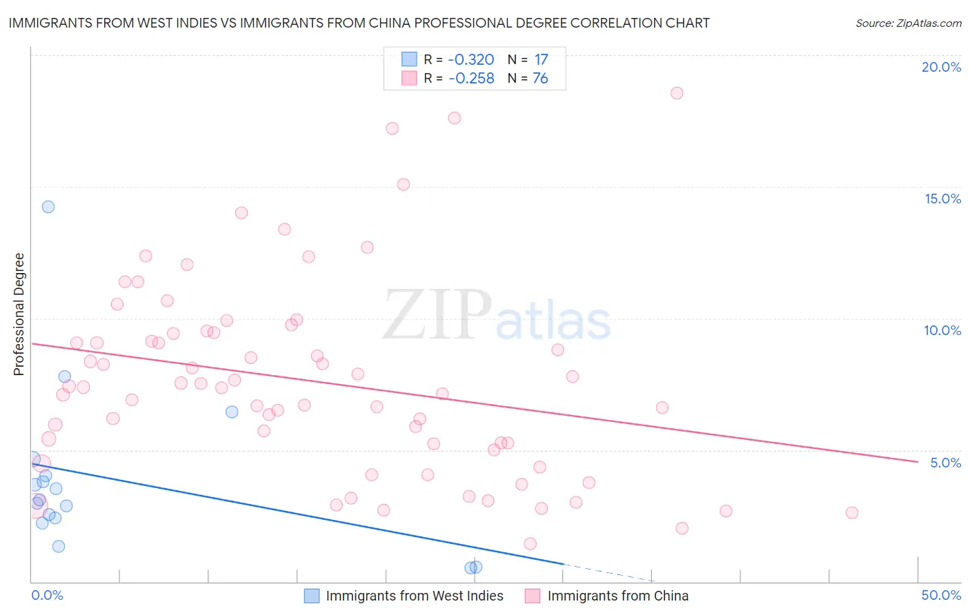Immigrants from West Indies vs Immigrants from China Professional Degree