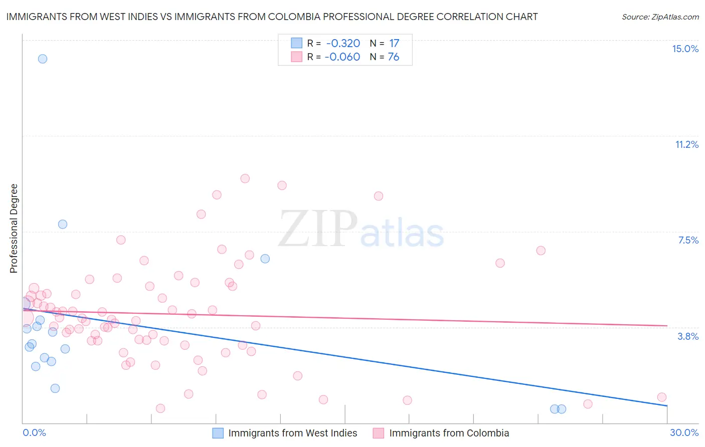 Immigrants from West Indies vs Immigrants from Colombia Professional Degree