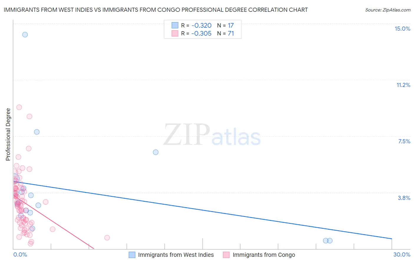 Immigrants from West Indies vs Immigrants from Congo Professional Degree