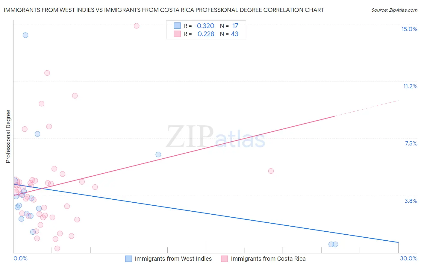 Immigrants from West Indies vs Immigrants from Costa Rica Professional Degree