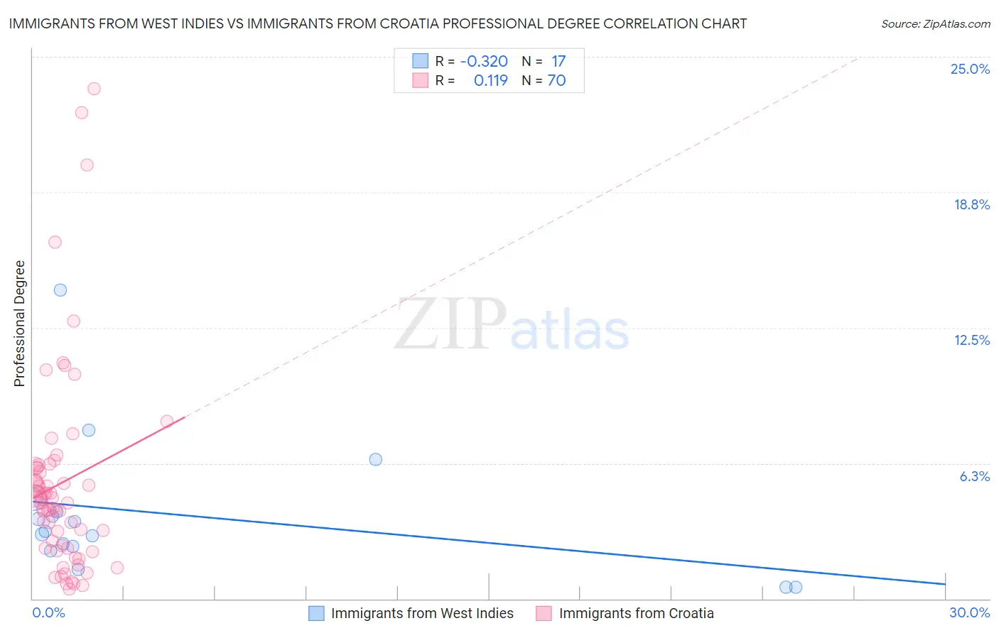 Immigrants from West Indies vs Immigrants from Croatia Professional Degree