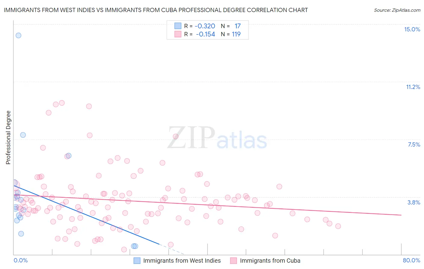 Immigrants from West Indies vs Immigrants from Cuba Professional Degree
