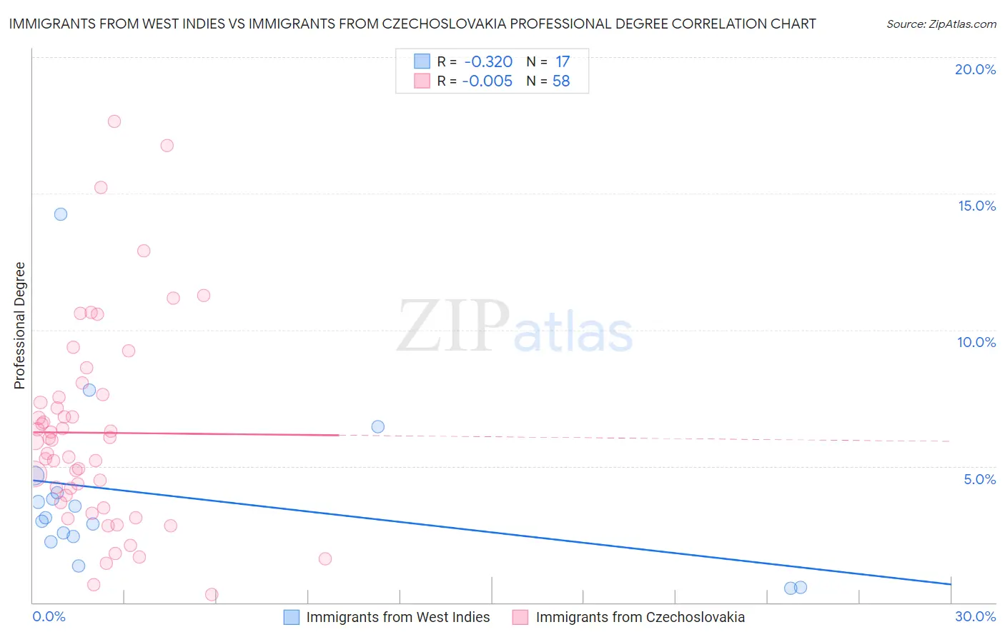 Immigrants from West Indies vs Immigrants from Czechoslovakia Professional Degree