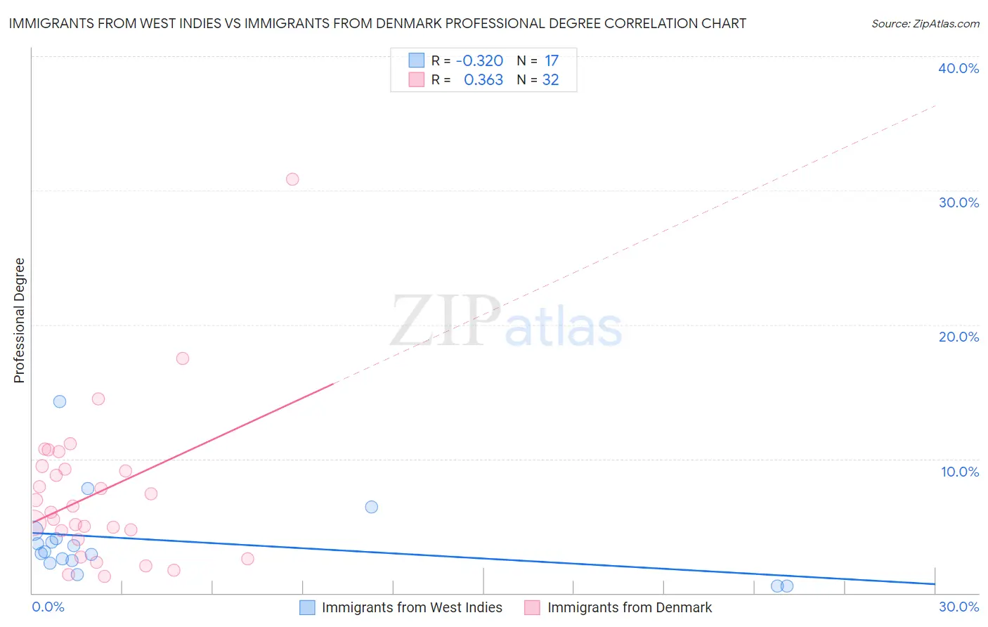 Immigrants from West Indies vs Immigrants from Denmark Professional Degree