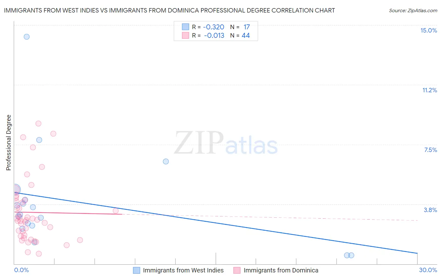 Immigrants from West Indies vs Immigrants from Dominica Professional Degree