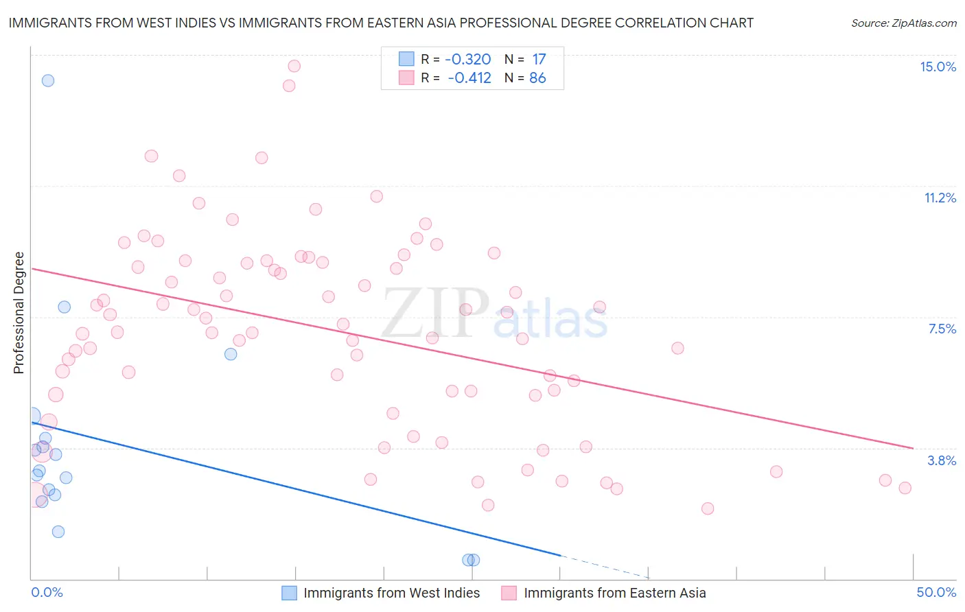 Immigrants from West Indies vs Immigrants from Eastern Asia Professional Degree
