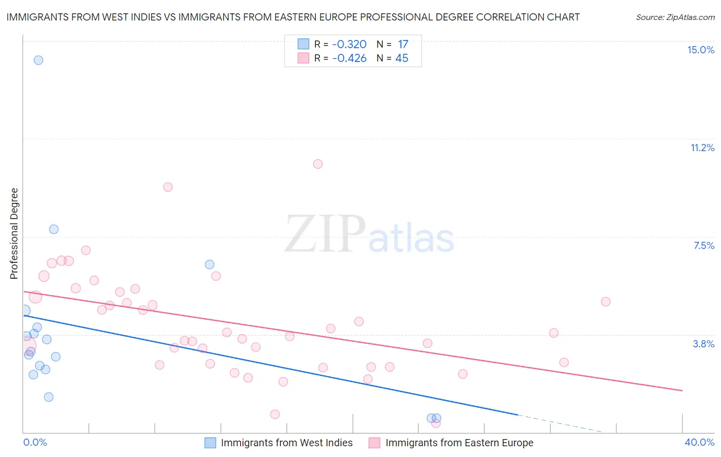 Immigrants from West Indies vs Immigrants from Eastern Europe Professional Degree