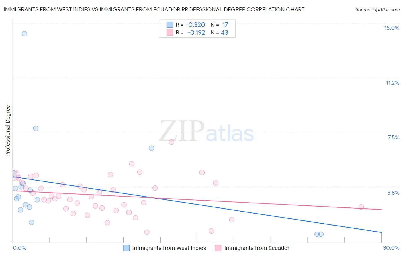 Immigrants from West Indies vs Immigrants from Ecuador Professional Degree