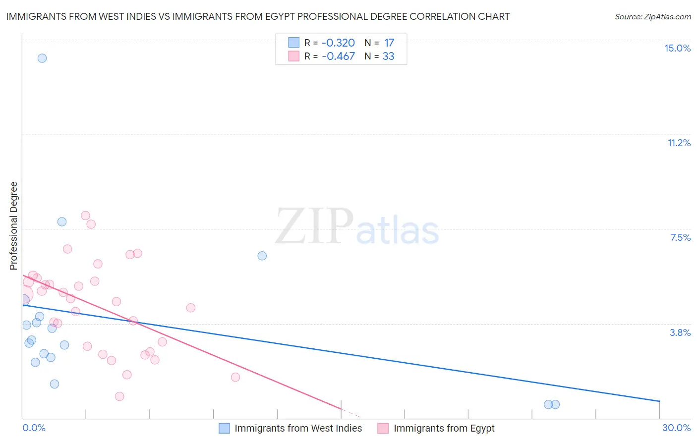 Immigrants from West Indies vs Immigrants from Egypt Professional Degree