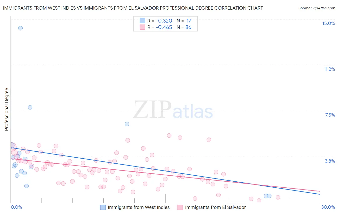 Immigrants from West Indies vs Immigrants from El Salvador Professional Degree
