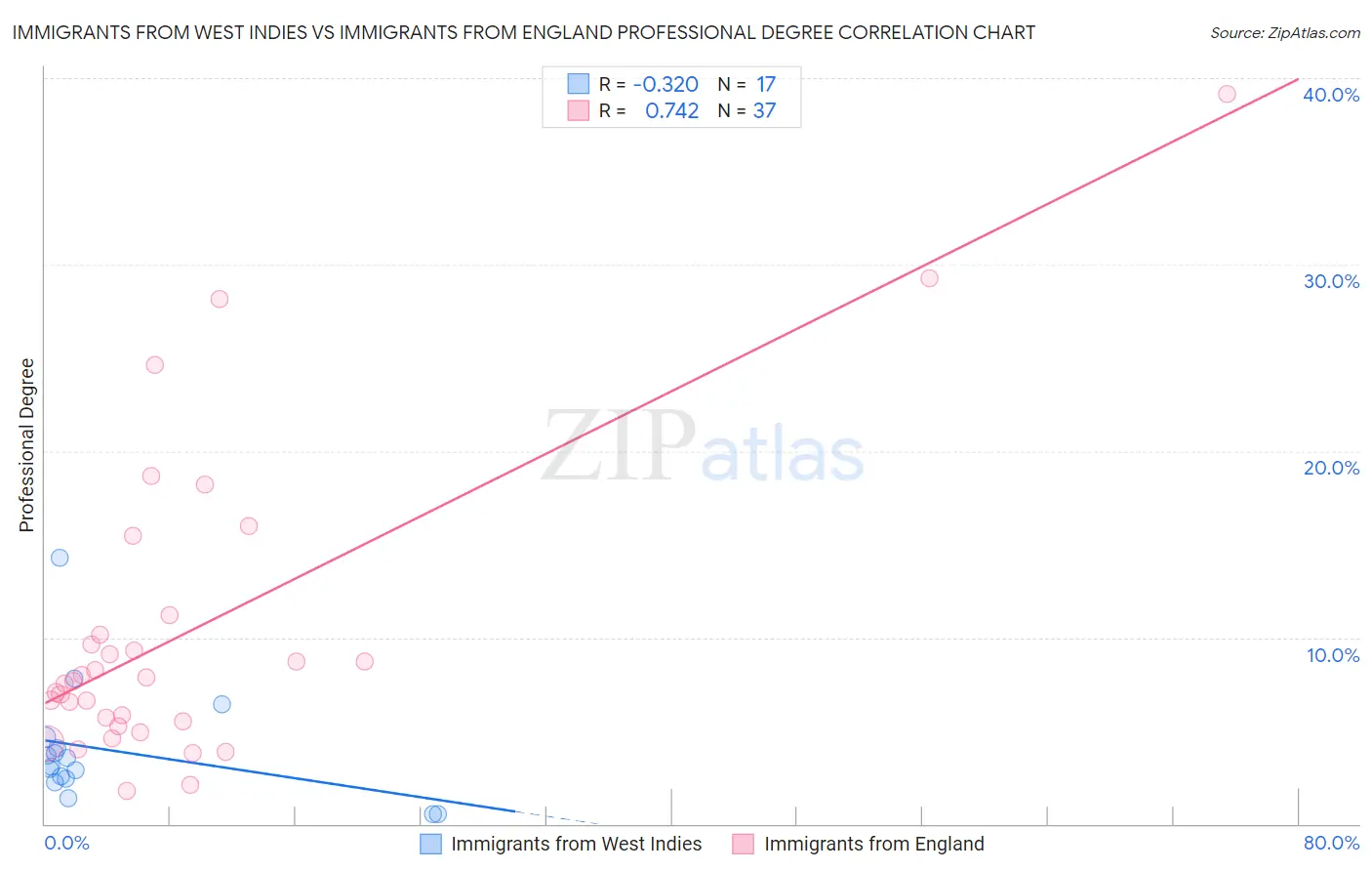 Immigrants from West Indies vs Immigrants from England Professional Degree