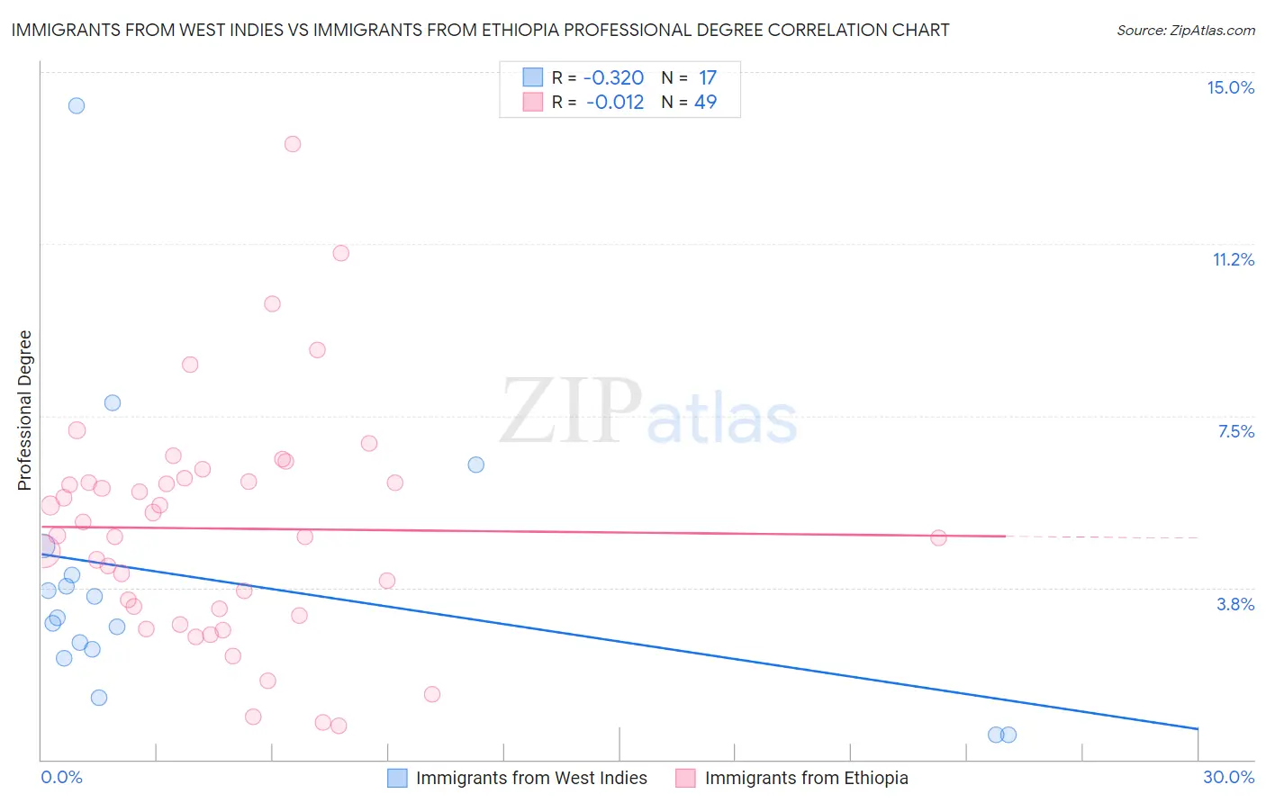 Immigrants from West Indies vs Immigrants from Ethiopia Professional Degree