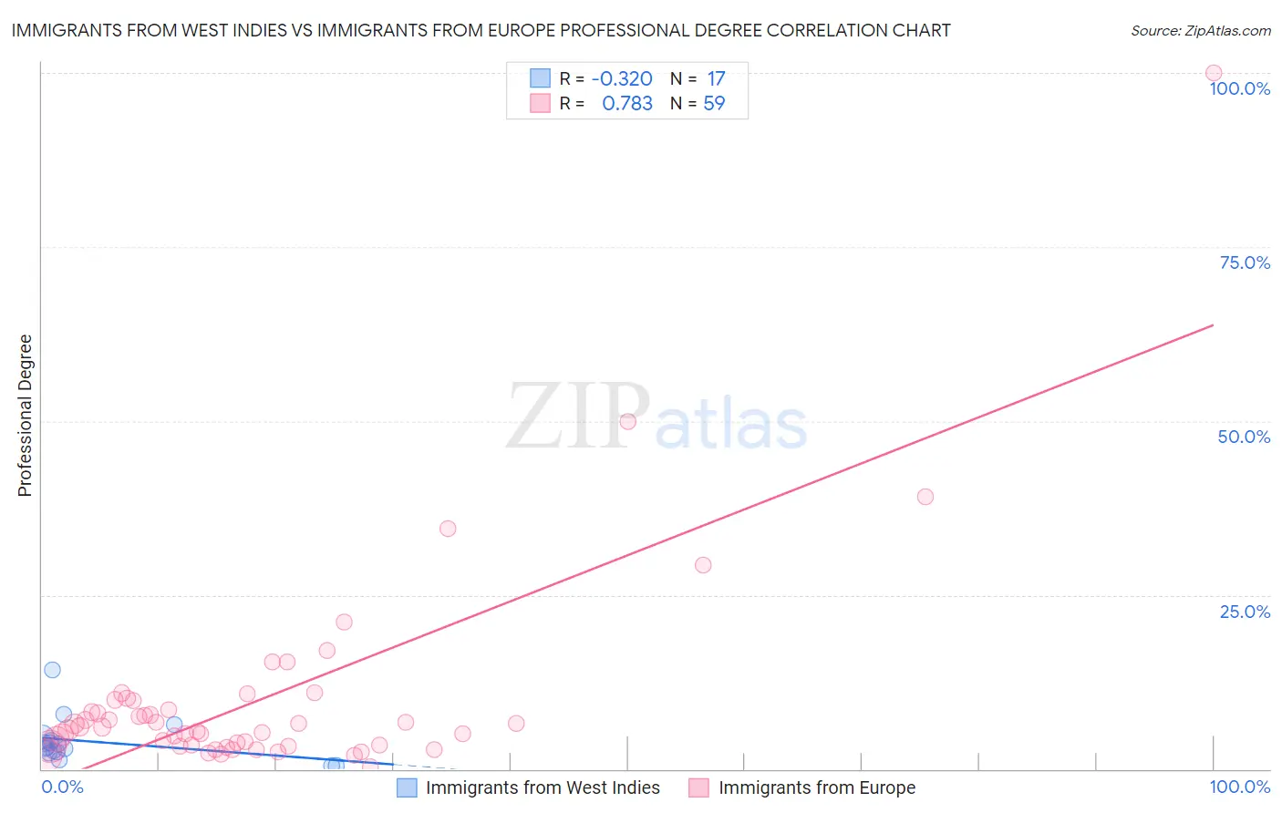 Immigrants from West Indies vs Immigrants from Europe Professional Degree