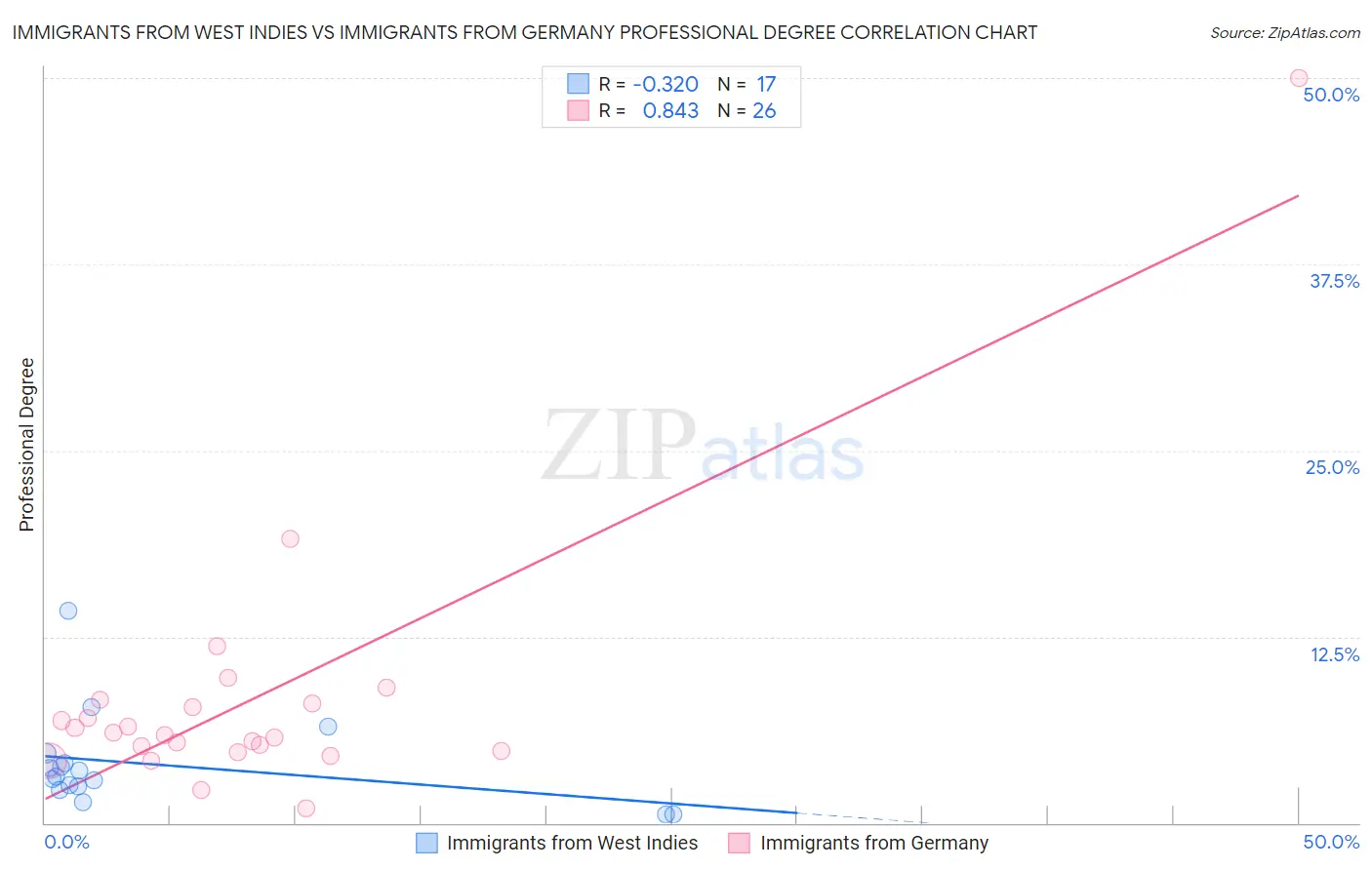 Immigrants from West Indies vs Immigrants from Germany Professional Degree