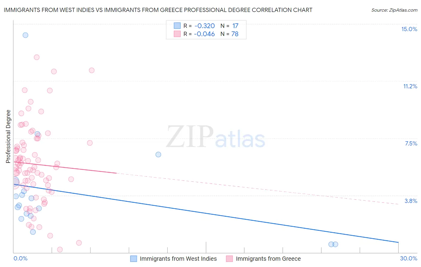 Immigrants from West Indies vs Immigrants from Greece Professional Degree