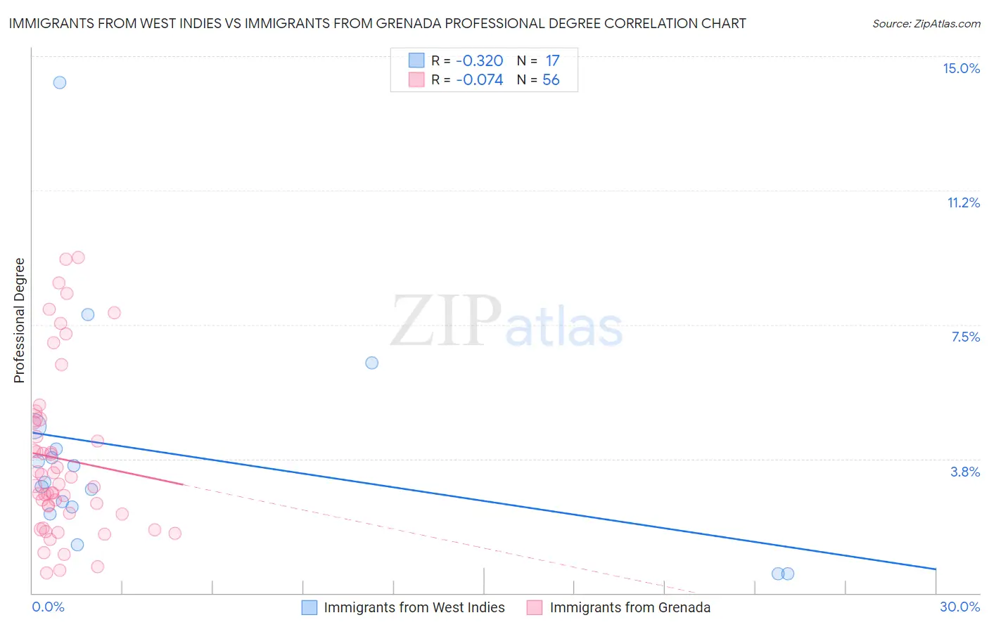 Immigrants from West Indies vs Immigrants from Grenada Professional Degree