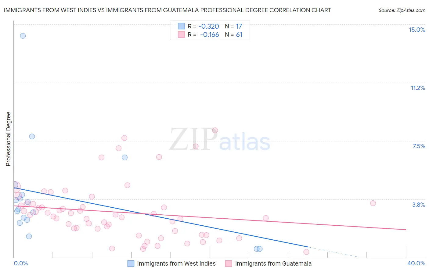 Immigrants from West Indies vs Immigrants from Guatemala Professional Degree