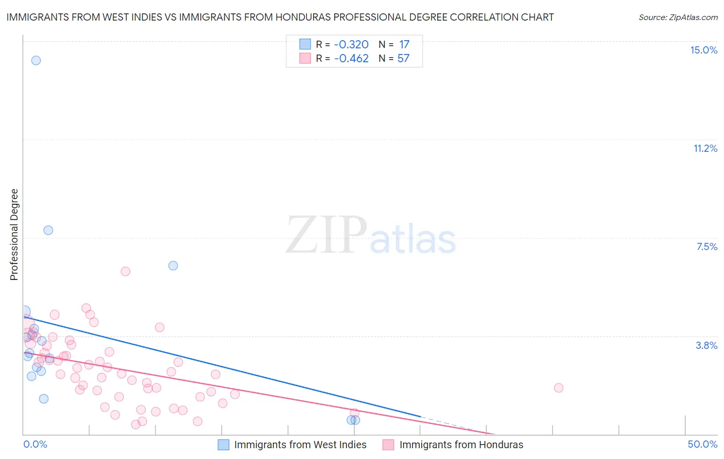 Immigrants from West Indies vs Immigrants from Honduras Professional Degree