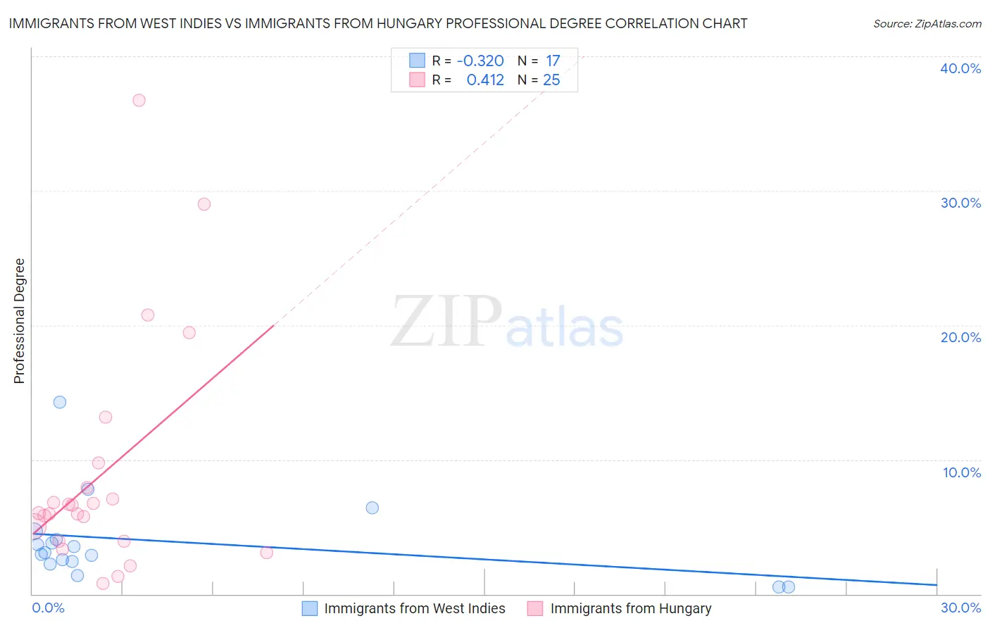 Immigrants from West Indies vs Immigrants from Hungary Professional Degree