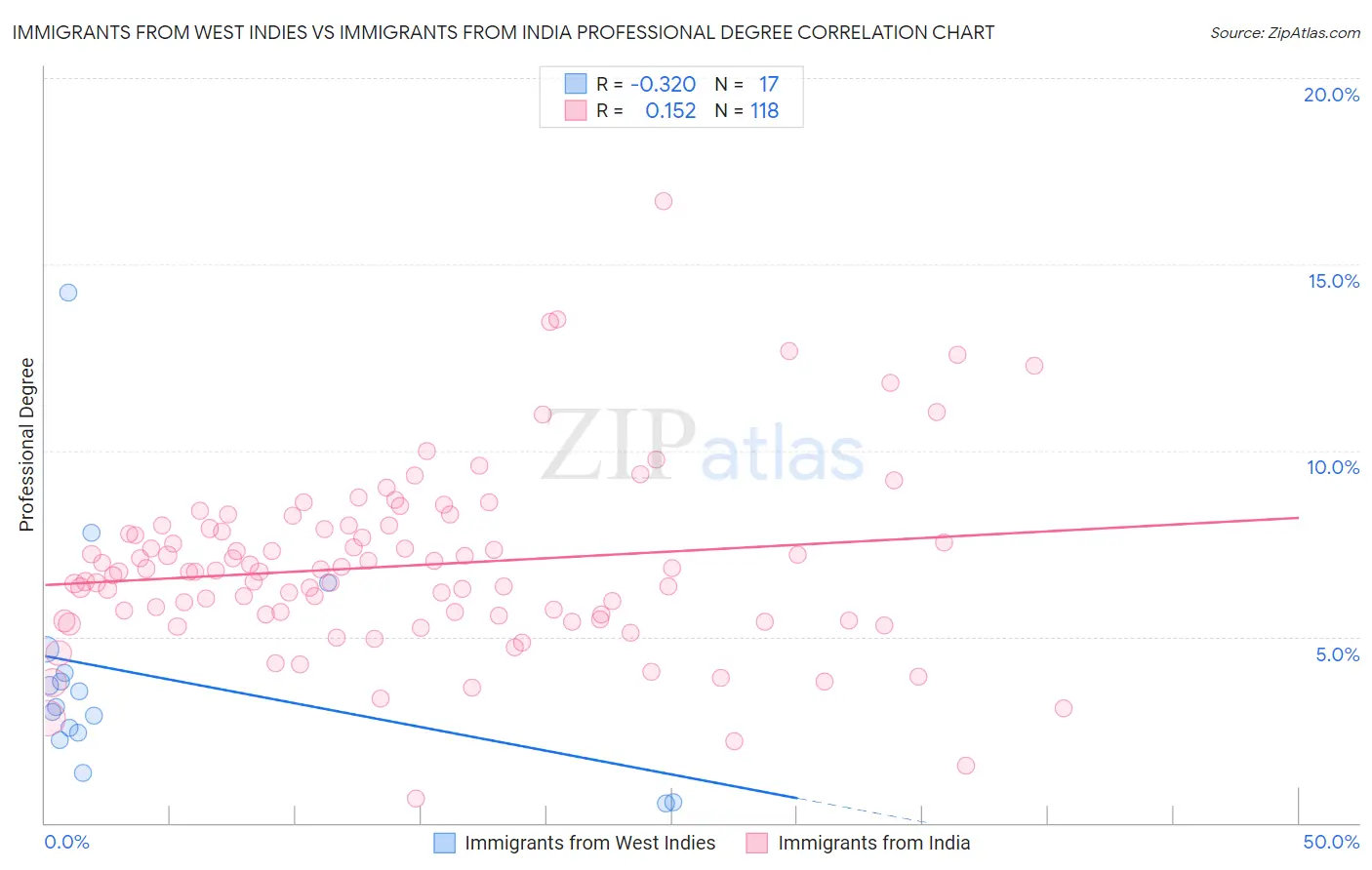 Immigrants from West Indies vs Immigrants from India Professional Degree