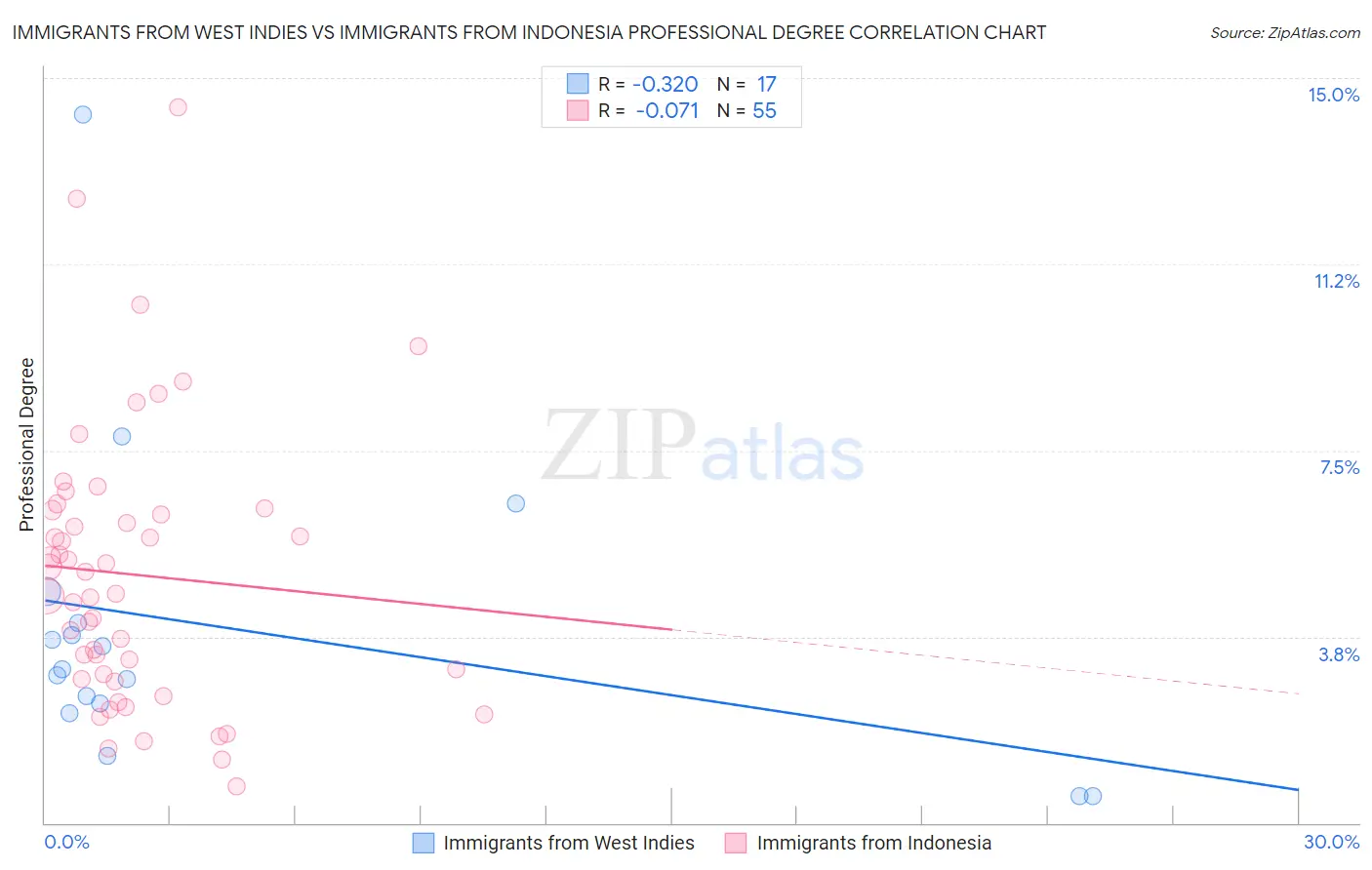 Immigrants from West Indies vs Immigrants from Indonesia Professional Degree