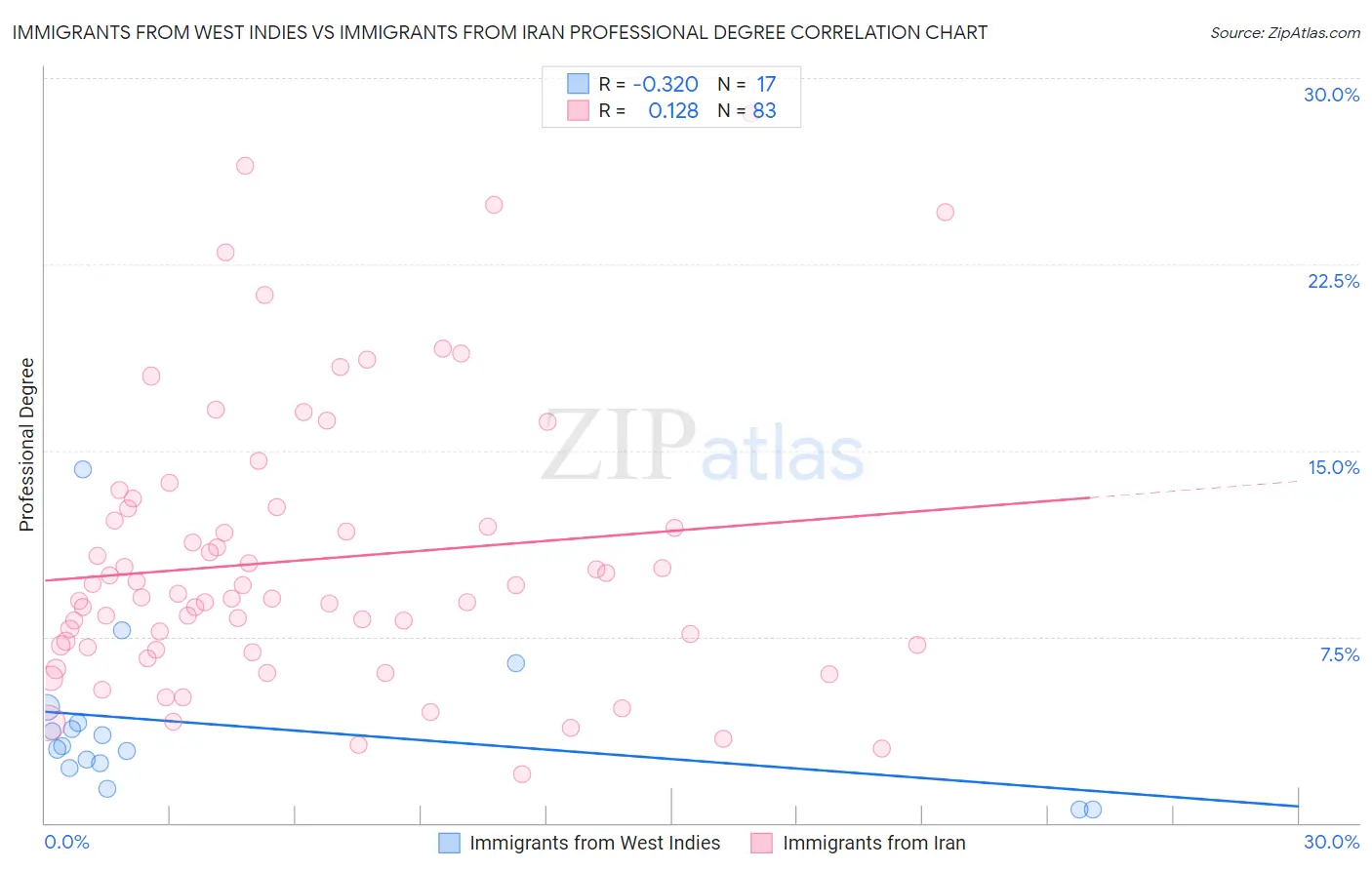 Immigrants from West Indies vs Immigrants from Iran Professional Degree