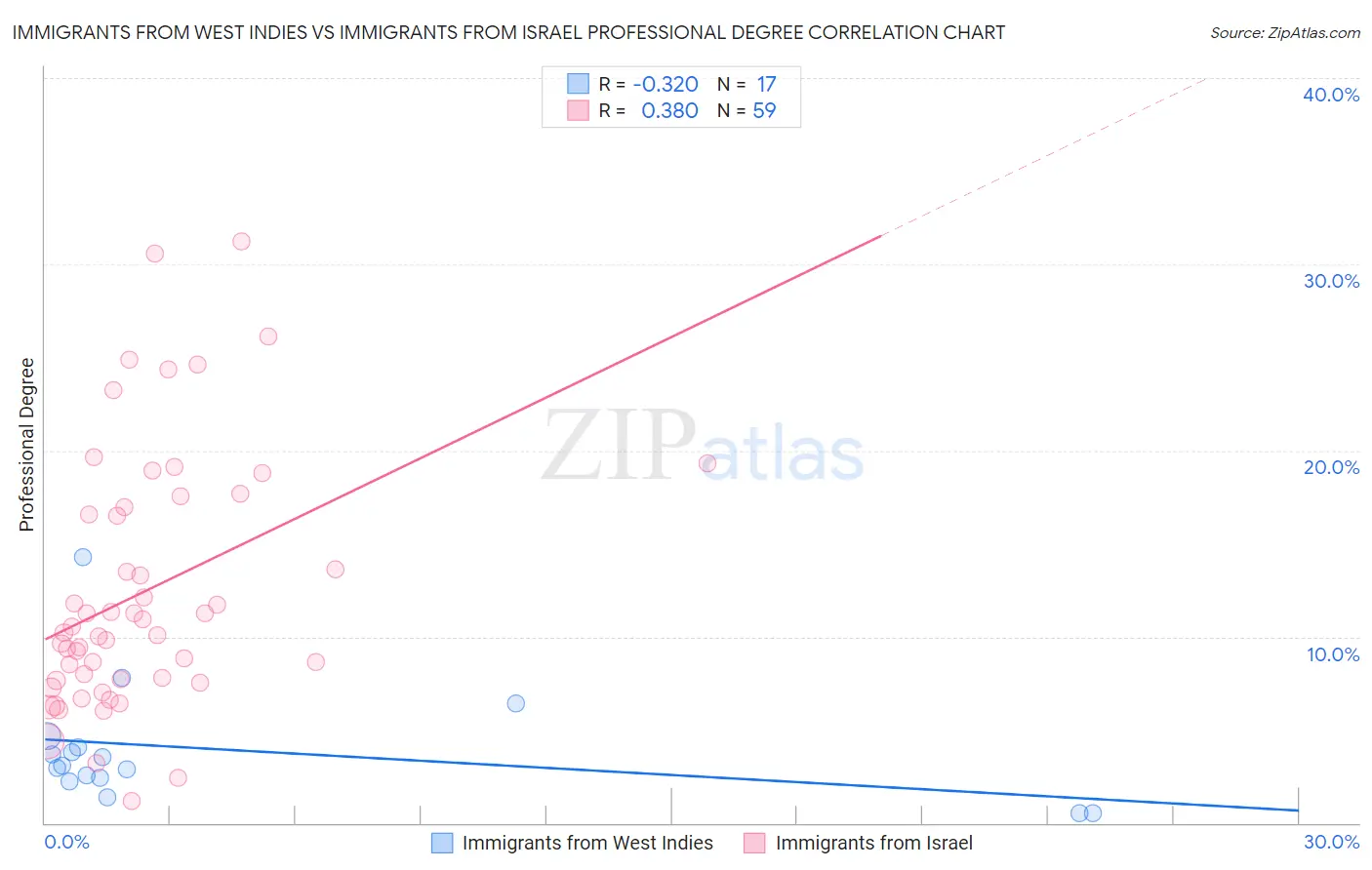 Immigrants from West Indies vs Immigrants from Israel Professional Degree