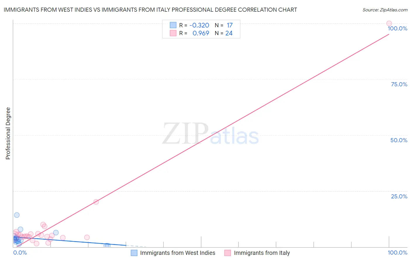 Immigrants from West Indies vs Immigrants from Italy Professional Degree