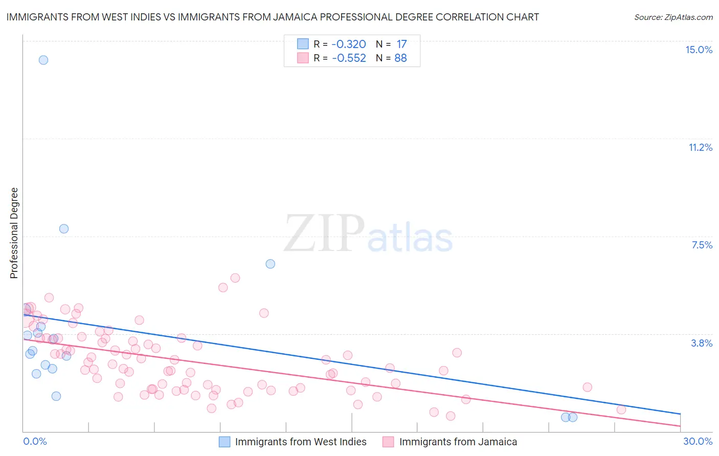Immigrants from West Indies vs Immigrants from Jamaica Professional Degree