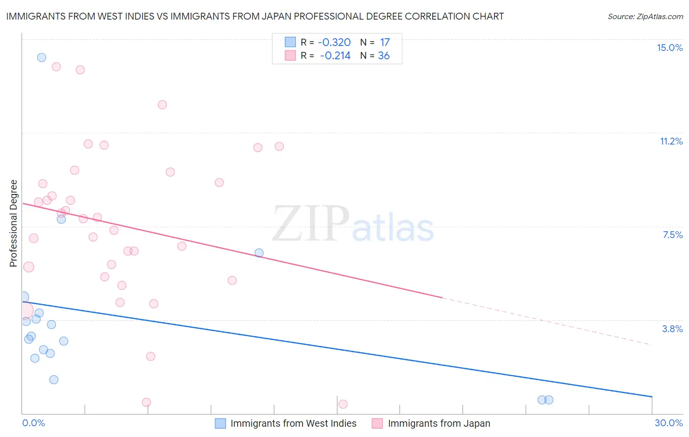 Immigrants from West Indies vs Immigrants from Japan Professional Degree
