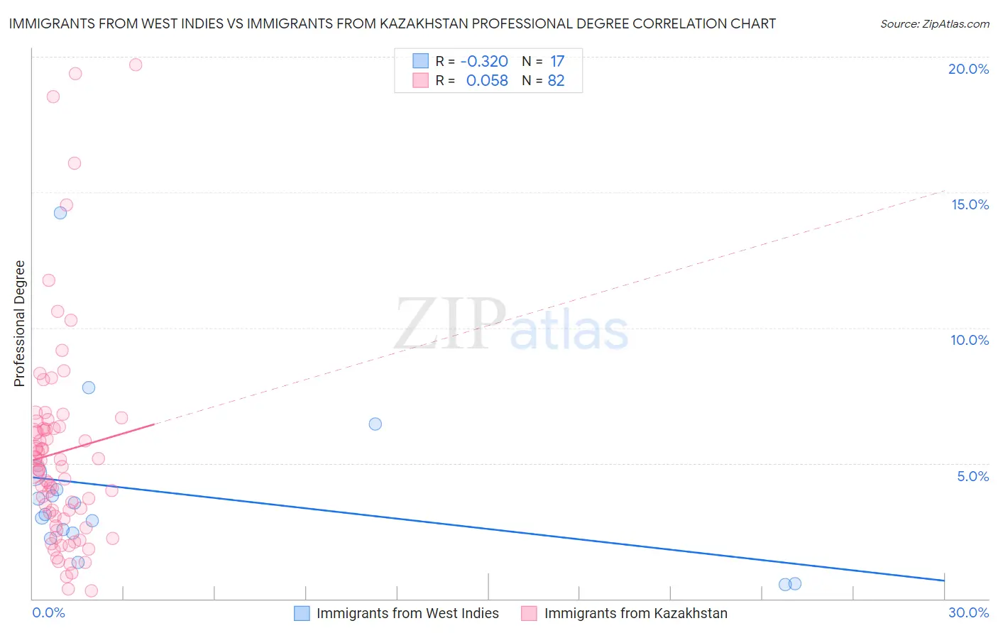 Immigrants from West Indies vs Immigrants from Kazakhstan Professional Degree