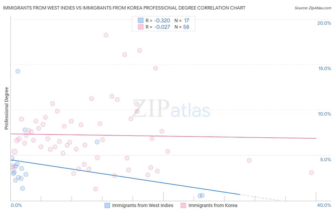 Immigrants from West Indies vs Immigrants from Korea Professional Degree
