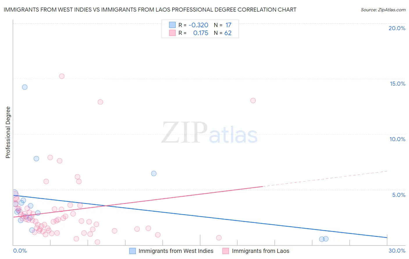 Immigrants from West Indies vs Immigrants from Laos Professional Degree