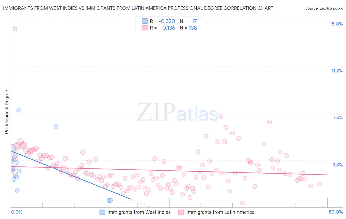 Immigrants from West Indies vs Immigrants from Latin America Professional Degree