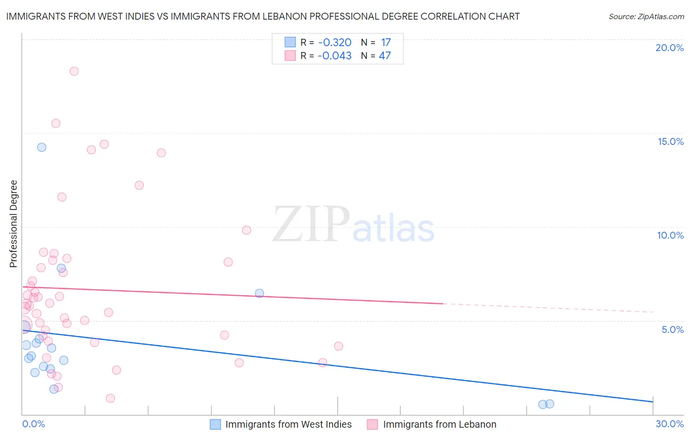 Immigrants from West Indies vs Immigrants from Lebanon Professional Degree