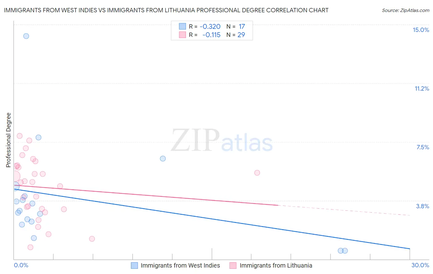 Immigrants from West Indies vs Immigrants from Lithuania Professional Degree