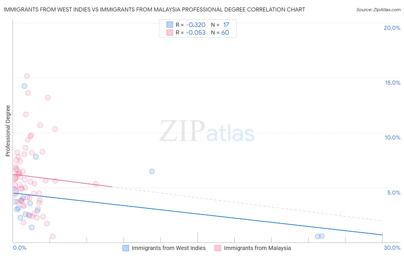 Immigrants from West Indies vs Immigrants from Malaysia Professional Degree