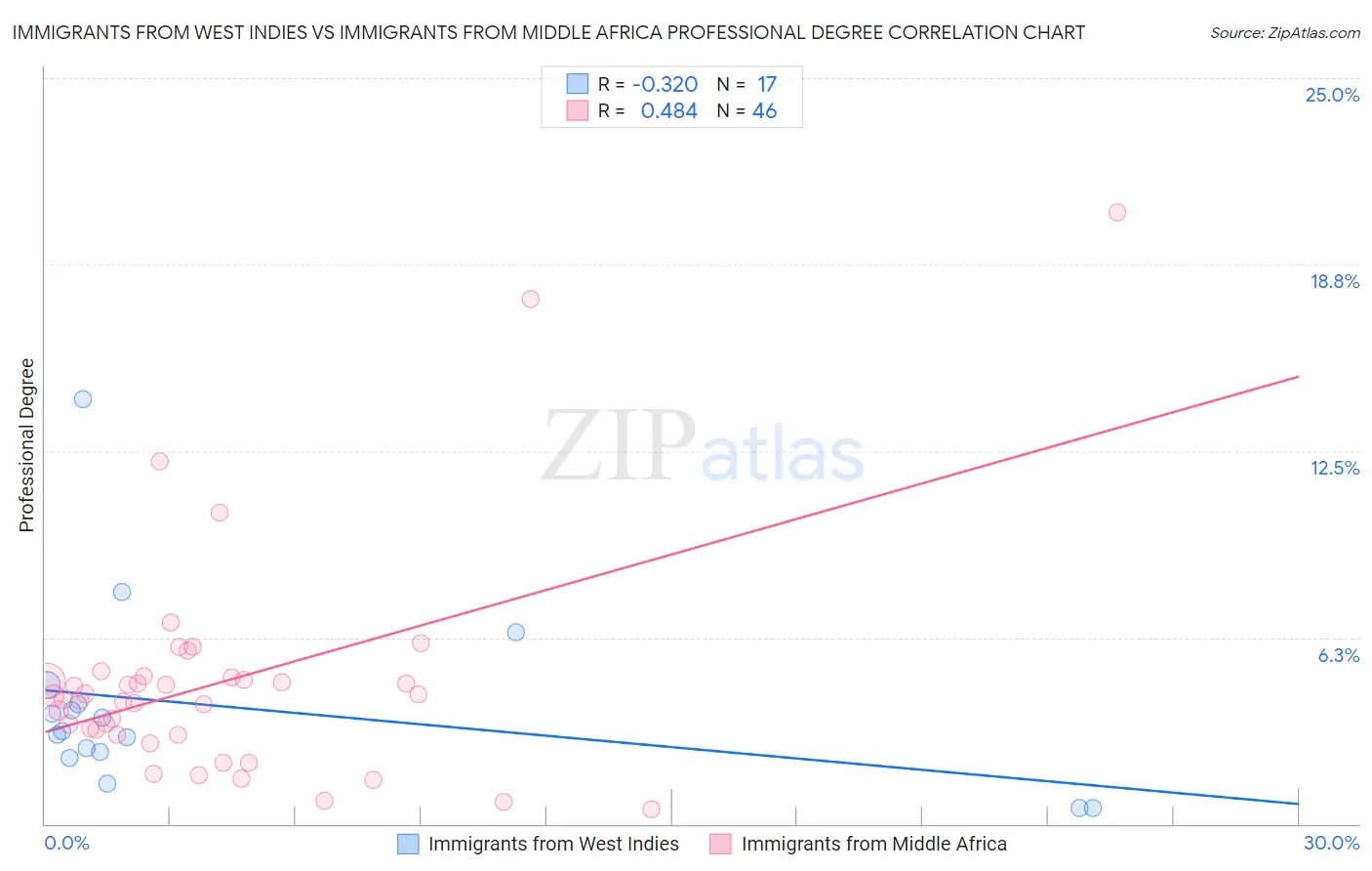 Immigrants from West Indies vs Immigrants from Middle Africa Professional Degree