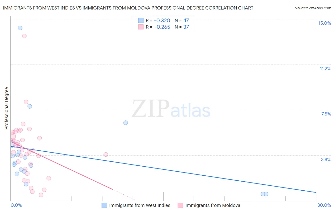 Immigrants from West Indies vs Immigrants from Moldova Professional Degree