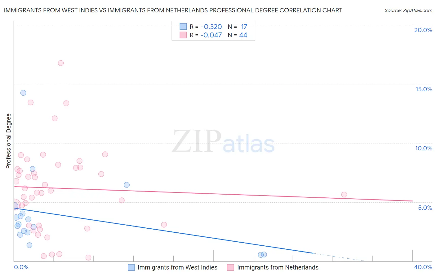 Immigrants from West Indies vs Immigrants from Netherlands Professional Degree