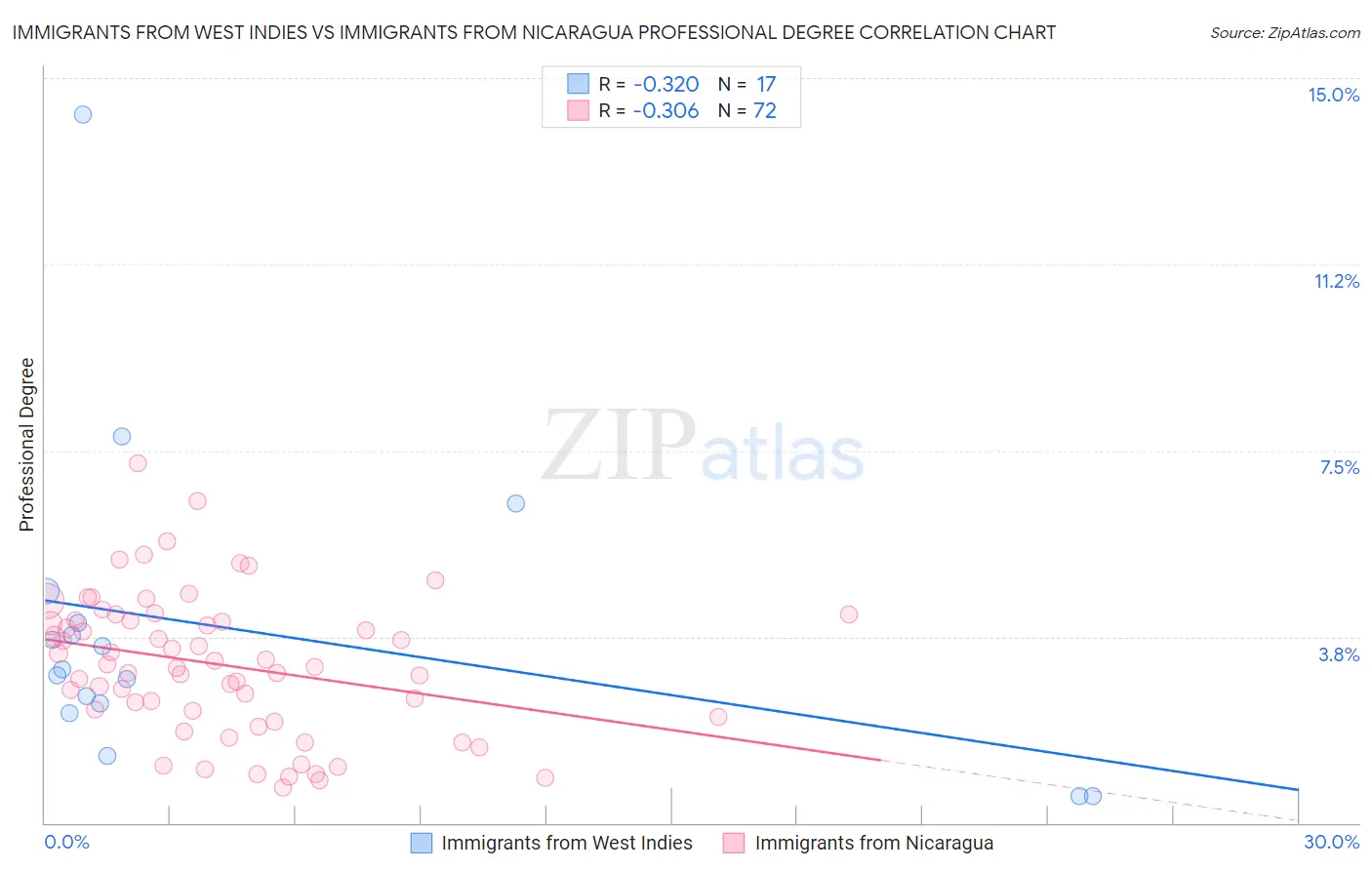 Immigrants from West Indies vs Immigrants from Nicaragua Professional Degree