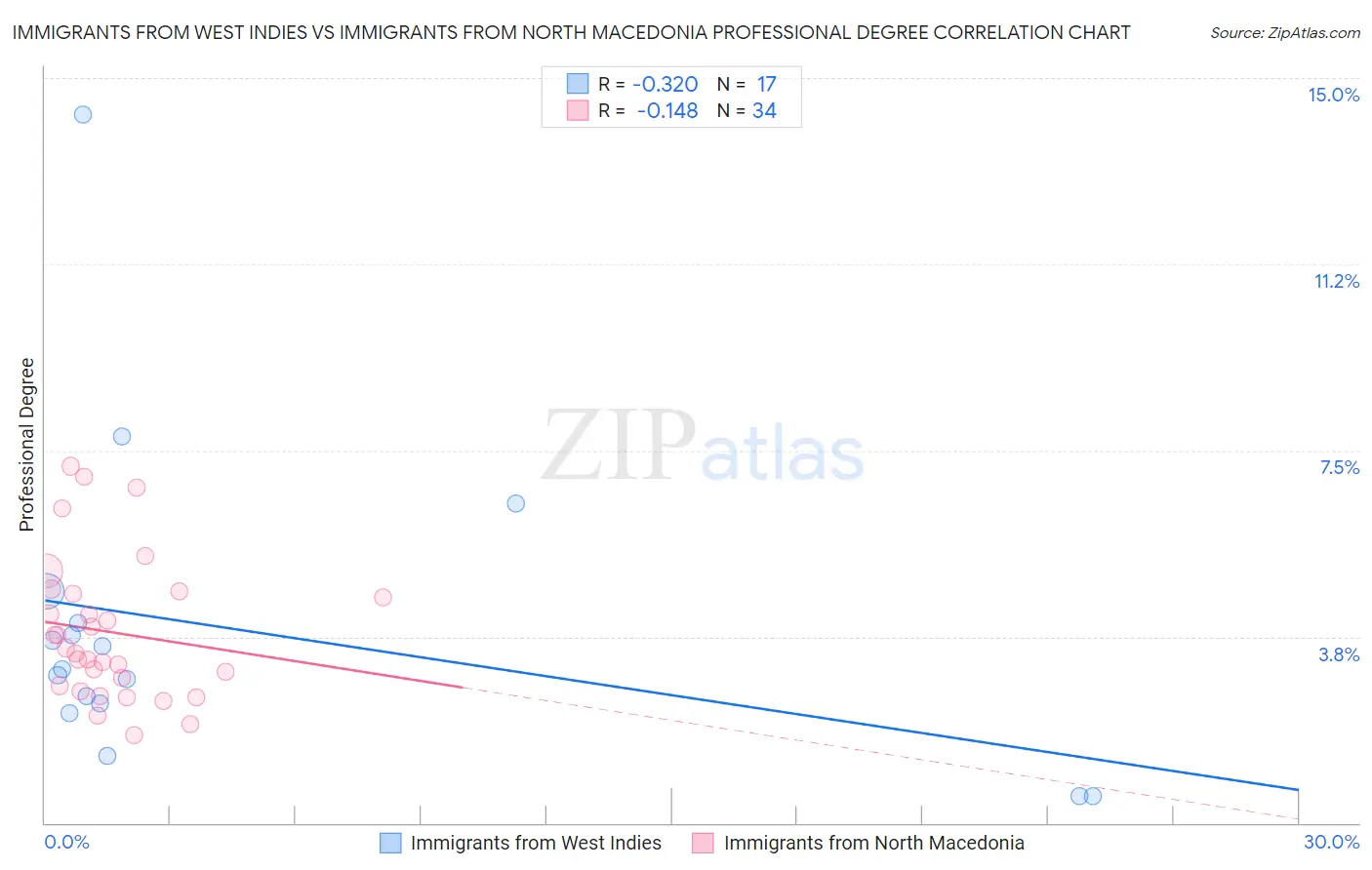 Immigrants from West Indies vs Immigrants from North Macedonia Professional Degree