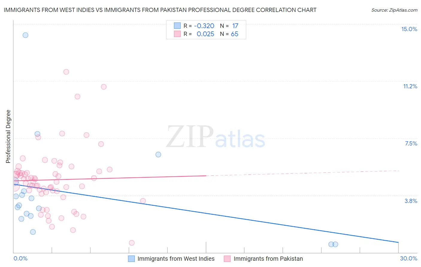 Immigrants from West Indies vs Immigrants from Pakistan Professional Degree