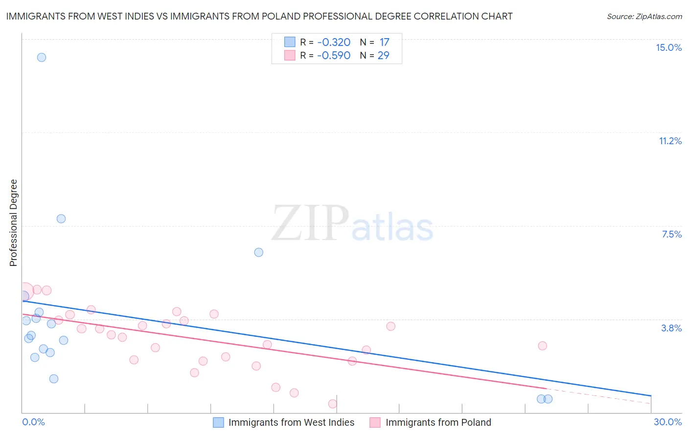Immigrants from West Indies vs Immigrants from Poland Professional Degree