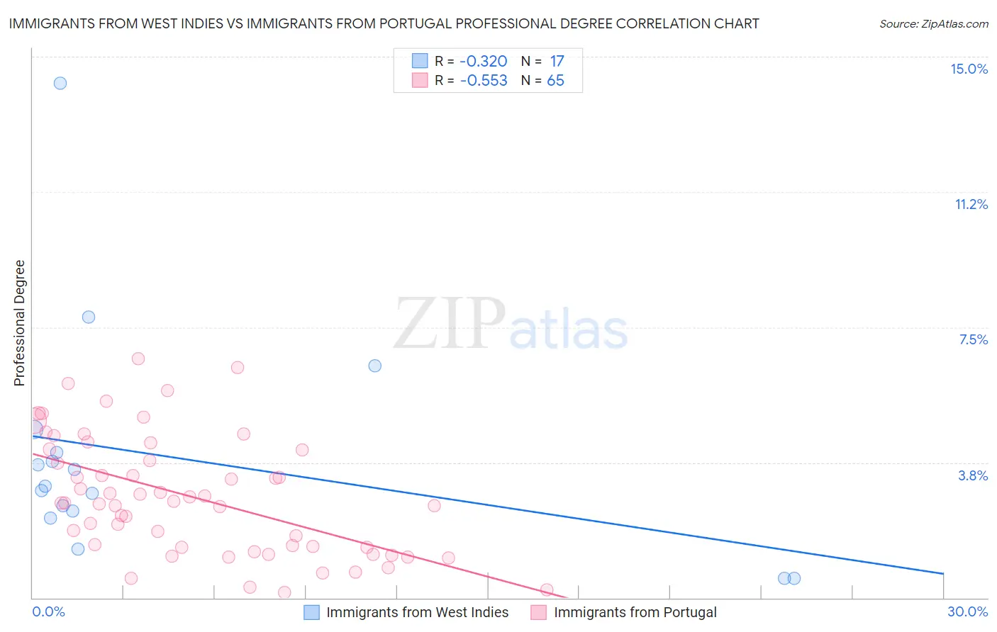 Immigrants from West Indies vs Immigrants from Portugal Professional Degree